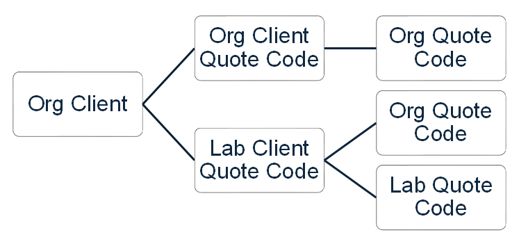 Org Client to Quote Options
