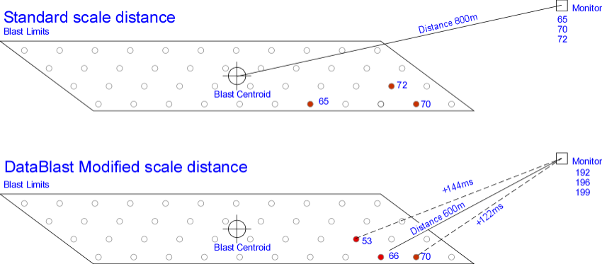 Illustration of the difference between standard and DataBlast scale distance calculations