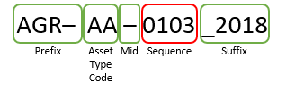 Visual representation of the possble structure of auto-numbering